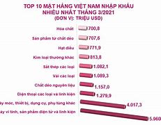 Các Mặt Hàng Xuất Khẩu Và Nhập Khẩu Của Việt Nam Hiện Nay Là Ai