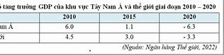 Cơ Cấu Kinh Tế Của Khu Vực Tây Nam Á