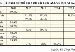 Thuế Nhập Khẩu Các Nước Asean